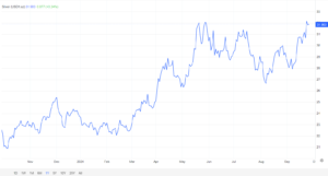 Silver Price FintechZoom