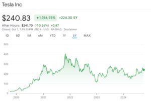 Fintechzoom tesla stock